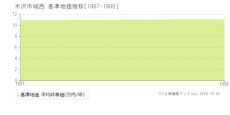 城西(米沢市)の基準地価推移グラフ(坪単価)[1997-1998年]