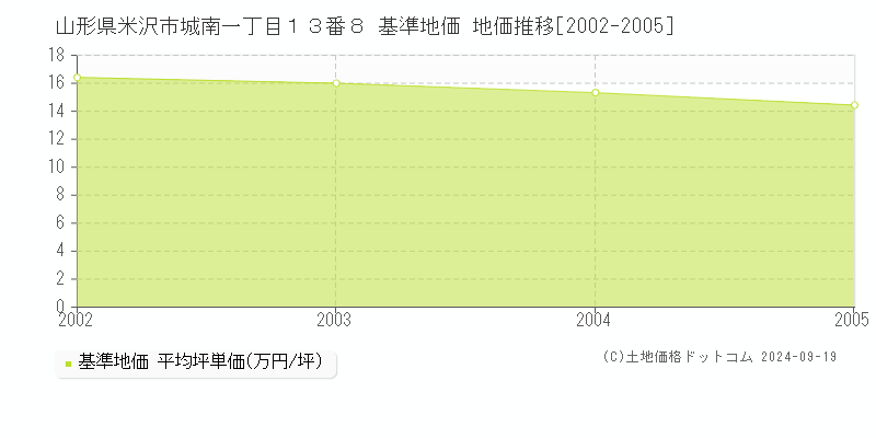 山形県米沢市城南一丁目１３番８ 基準地価 地価推移[2002-2005]