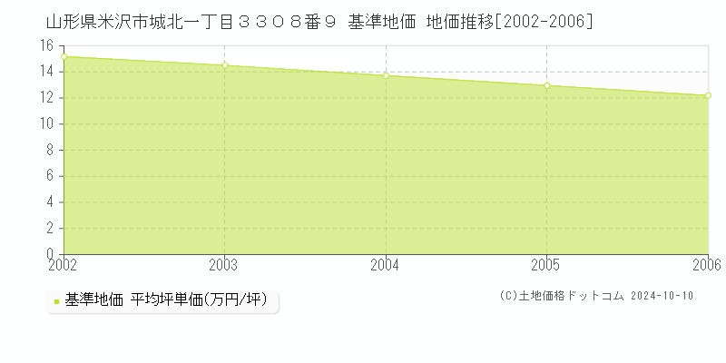 山形県米沢市城北一丁目３３０８番９ 基準地価 地価推移[2002-2006]