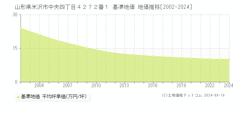 山形県米沢市中央四丁目４２７２番１ 基準地価 地価推移[2002-2024]