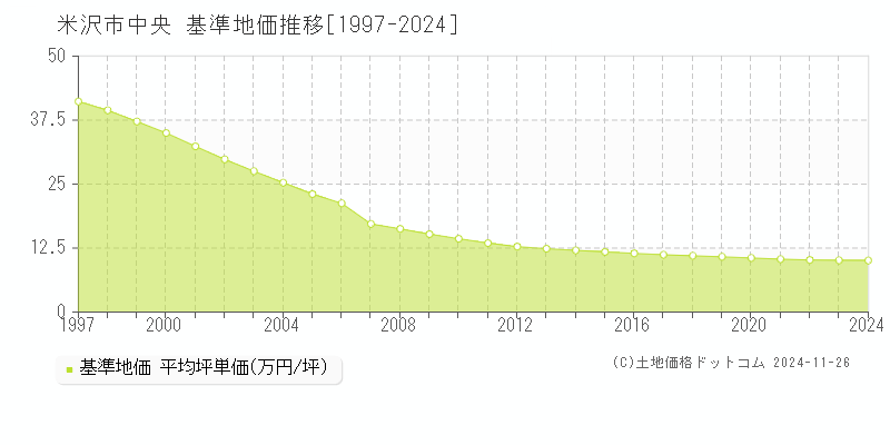 中央(米沢市)の基準地価推移グラフ(坪単価)[1997-2024年]