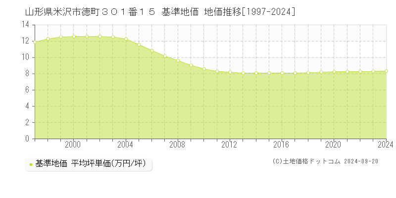 山形県米沢市徳町３０１番１５ 基準地価 地価推移[1997-2024]