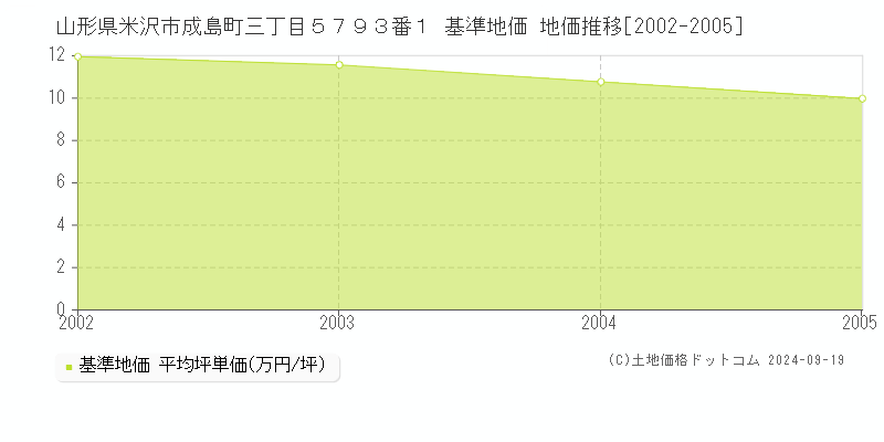 山形県米沢市成島町三丁目５７９３番１ 基準地価 地価推移[2002-2005]