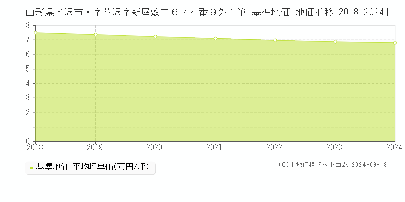 山形県米沢市大字花沢字新屋敷二６７４番９外１筆 基準地価 地価推移[2018-2024]