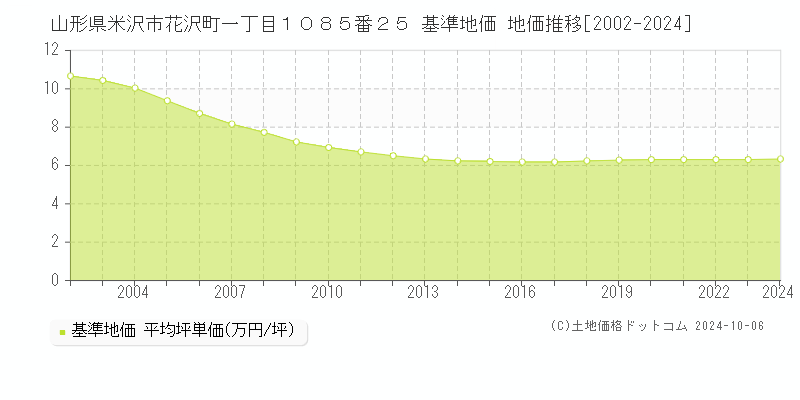 山形県米沢市花沢町一丁目１０８５番２５ 基準地価 地価推移[2002-2024]