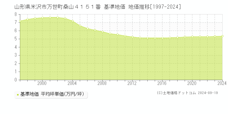 山形県米沢市万世町桑山４１５１番 基準地価 地価推移[1997-2024]