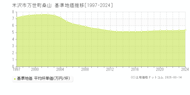 万世町桑山(米沢市)の基準地価推移グラフ(坪単価)[1997-2024年]