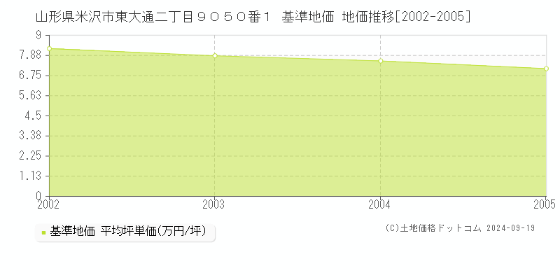 山形県米沢市東大通二丁目９０５０番１ 基準地価 地価推移[2002-2005]