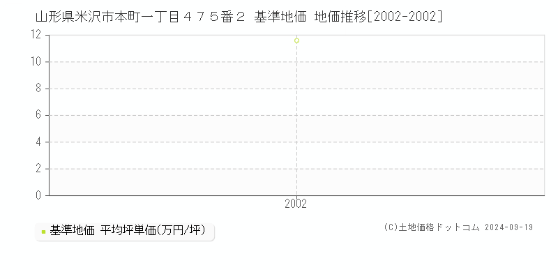 山形県米沢市本町一丁目４７５番２ 基準地価 地価推移[2002-2002]