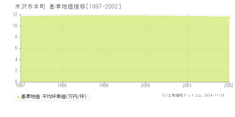 本町(米沢市)の基準地価推移グラフ(坪単価)[1997-2002年]