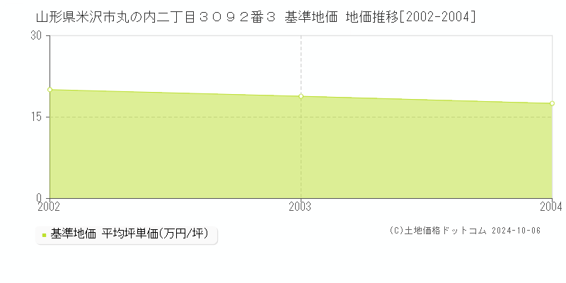 山形県米沢市丸の内二丁目３０９２番３ 基準地価 地価推移[2002-2004]