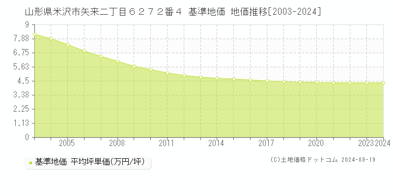 山形県米沢市矢来二丁目６２７２番４ 基準地価 地価推移[2003-2024]