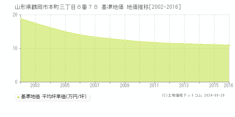 山形県鶴岡市本町三丁目８番７８ 基準地価 地価推移[2002-2016]