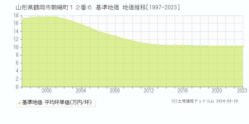 山形県鶴岡市朝暘町１２番６ 基準地価 地価推移[1997-2018]