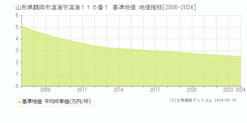 山形県鶴岡市温海字温海１１５番１ 基準地価 地価推移[2006-2018]