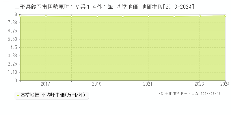 山形県鶴岡市伊勢原町１９番１４外１筆 基準地価 地価推移[2016-2021]