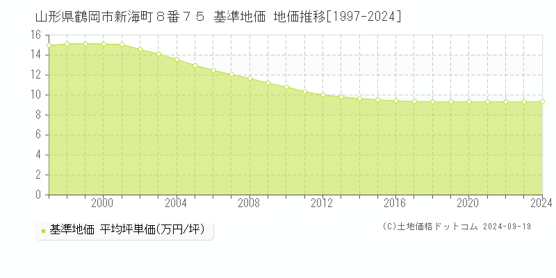 山形県鶴岡市新海町８番７５ 基準地価 地価推移[1997-2016]