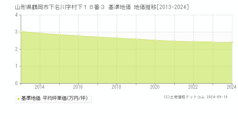 山形県鶴岡市下名川字村下１８番３ 基準地価 地価推移[2013-2017]