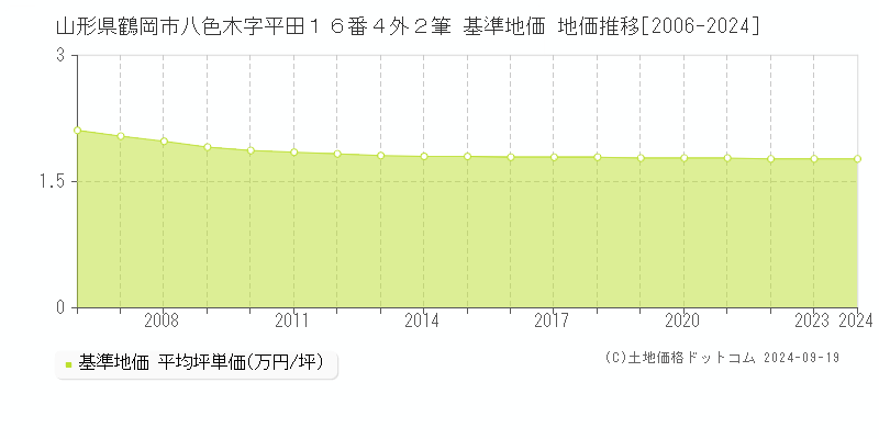 山形県鶴岡市八色木字平田１６番４外２筆 基準地価 地価推移[2006-2019]