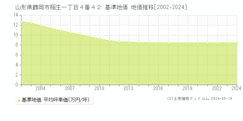 山形県鶴岡市稲生一丁目４番４２ 基準地価 地価推移[2002-2023]