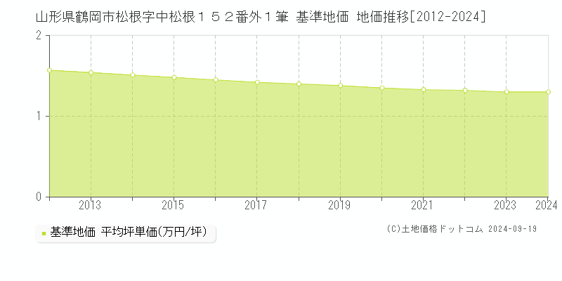 山形県鶴岡市松根字中松根１５２番外１筆 基準地価 地価推移[2012-2017]