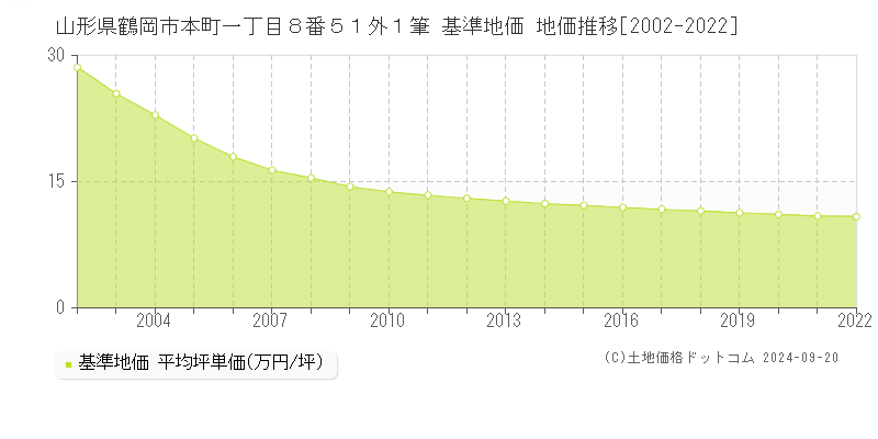 山形県鶴岡市本町一丁目８番５１外１筆 基準地価 地価推移[2002-2019]