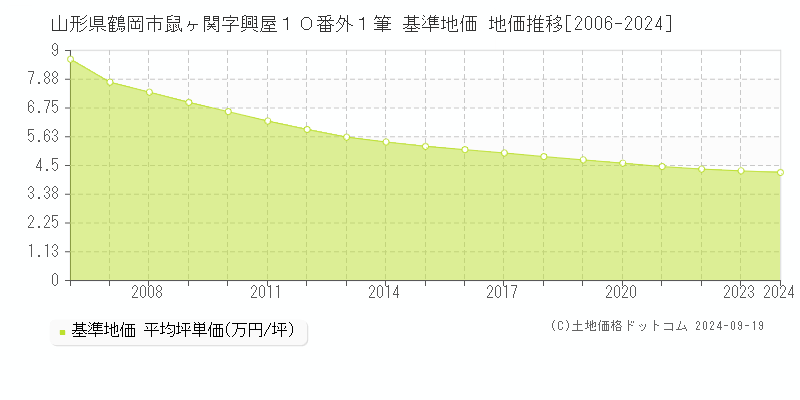 山形県鶴岡市鼠ヶ関字興屋１０番外１筆 基準地価 地価推移[2006-2020]