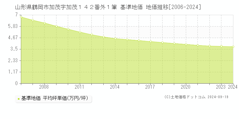 山形県鶴岡市加茂字加茂１４２番外１筆 基準地価 地価推移[2006-2023]