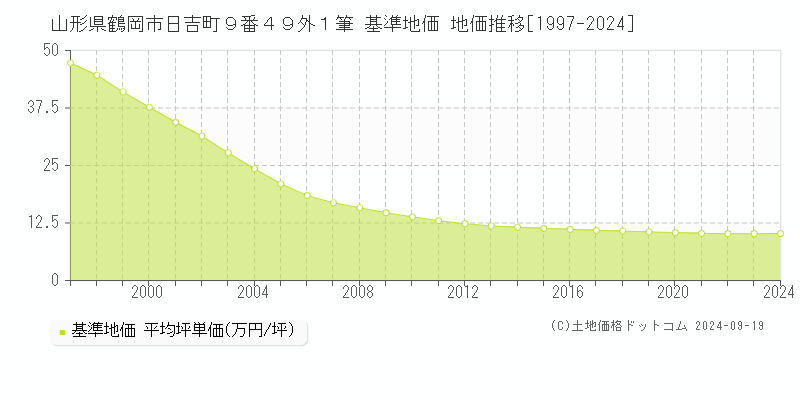 山形県鶴岡市日吉町９番４９外１筆 基準地価 地価推移[1997-2021]