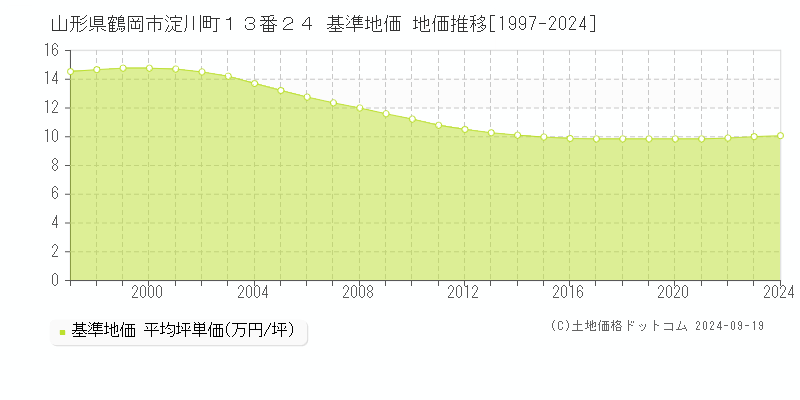 山形県鶴岡市淀川町１３番２４ 基準地価 地価推移[1997-2019]