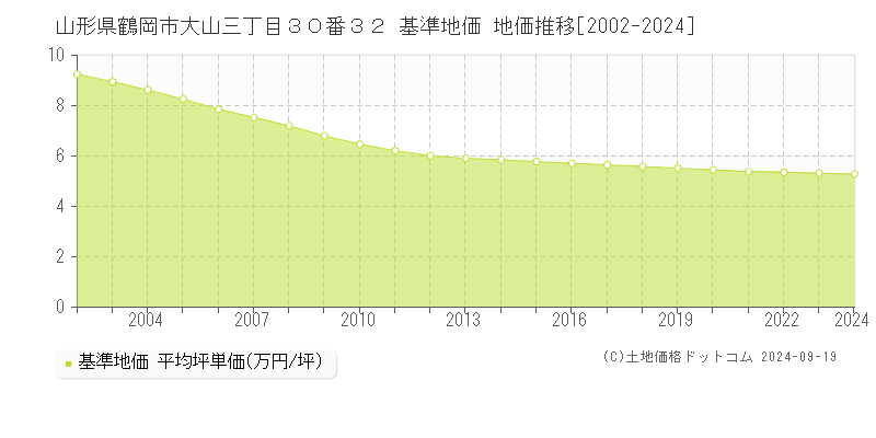 山形県鶴岡市大山三丁目３０番３２ 基準地価 地価推移[2002-2021]