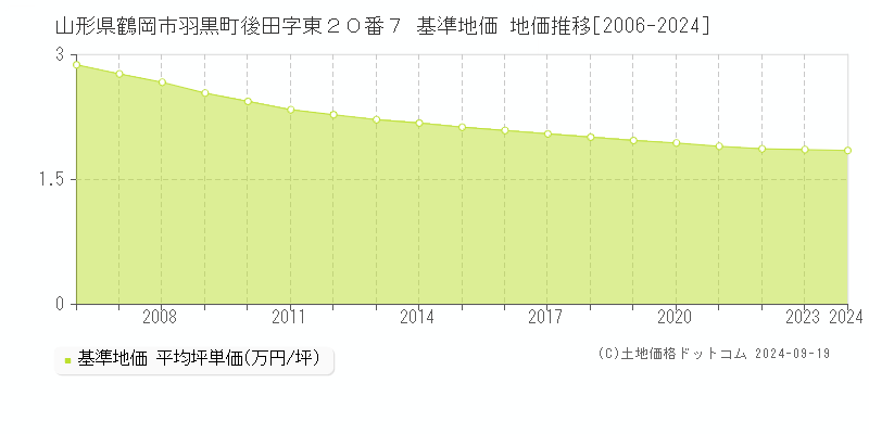 山形県鶴岡市羽黒町後田字東２０番７ 基準地価 地価推移[2006-2023]