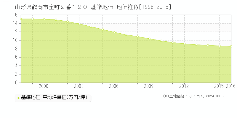 山形県鶴岡市宝町２番１２０ 基準地価 地価推移[1998-2016]