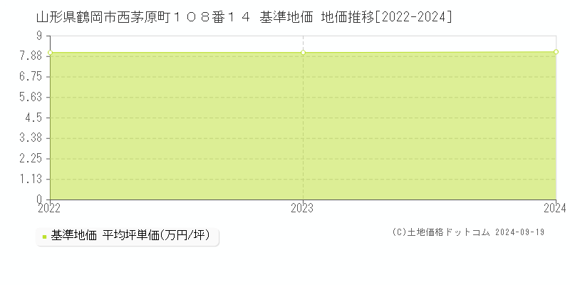 山形県鶴岡市西茅原町１０８番１４ 基準地価 地価推移[2022-2023]