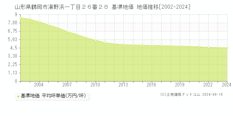 山形県鶴岡市湯野浜一丁目２６番２８ 基準地価 地価推移[2002-2020]