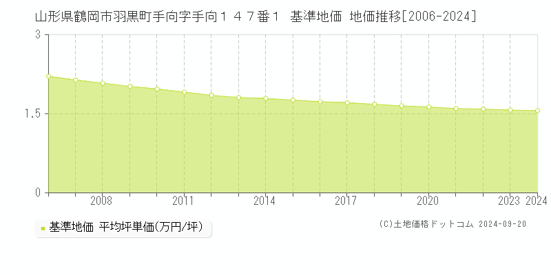 山形県鶴岡市羽黒町手向字手向１４７番１ 基準地価 地価推移[2006-2020]