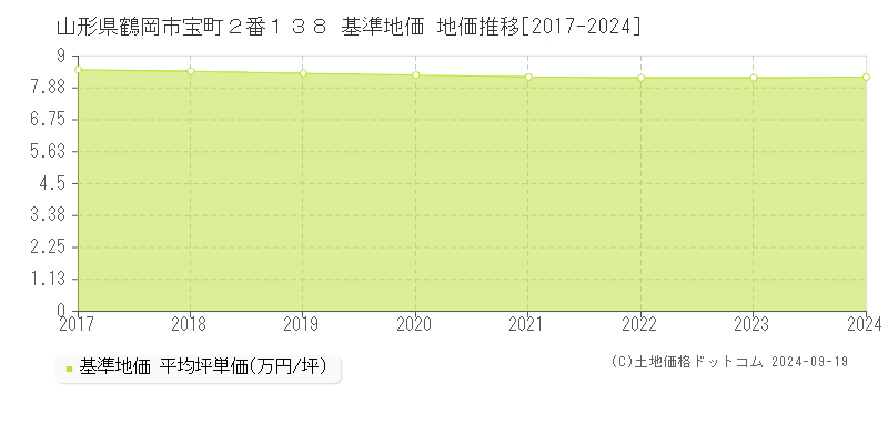 山形県鶴岡市宝町２番１３８ 基準地価 地価推移[2017-2022]