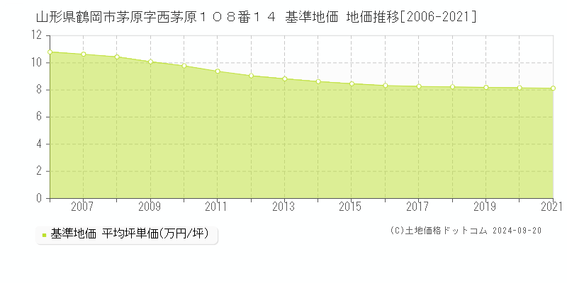 山形県鶴岡市茅原字西茅原１０８番１４ 基準地価 地価推移[2006-2018]