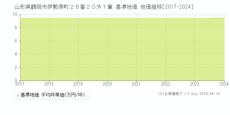 山形県鶴岡市伊勢原町２６番２０外１筆 基準地価 地価推移[2017-2022]