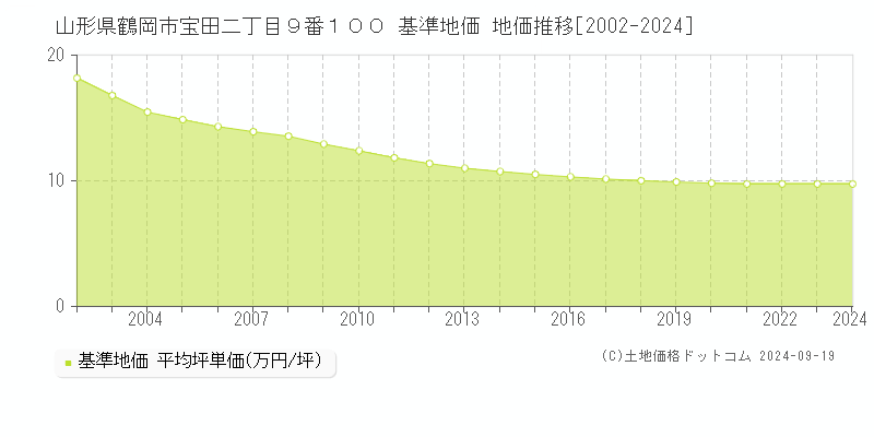 山形県鶴岡市宝田二丁目９番１００ 基準地価 地価推移[2002-2016]