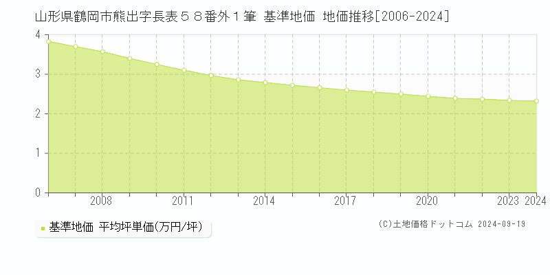 山形県鶴岡市熊出字長表５８番外１筆 基準地価 地価推移[2006-2020]