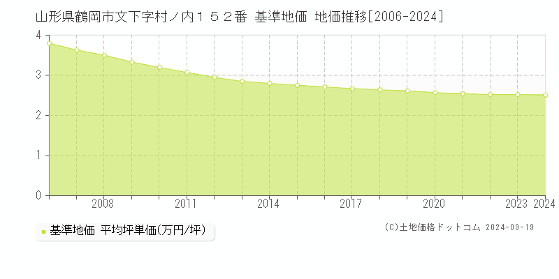 山形県鶴岡市文下字村ノ内１５２番 基準地価 地価推移[2006-2019]