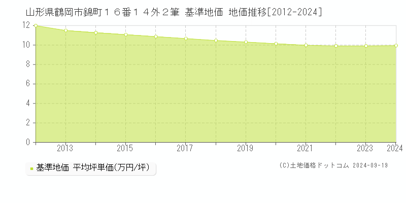 山形県鶴岡市錦町１６番１４外２筆 基準地価 地価推移[2012-2022]