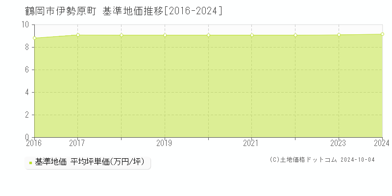 伊勢原町(鶴岡市)の基準地価推移グラフ(坪単価)[2016-2024年]