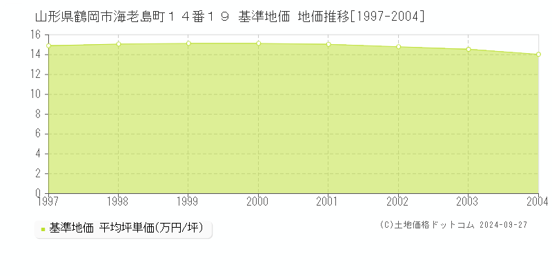 山形県鶴岡市海老島町１４番１９ 基準地価 地価推移[1997-2004]