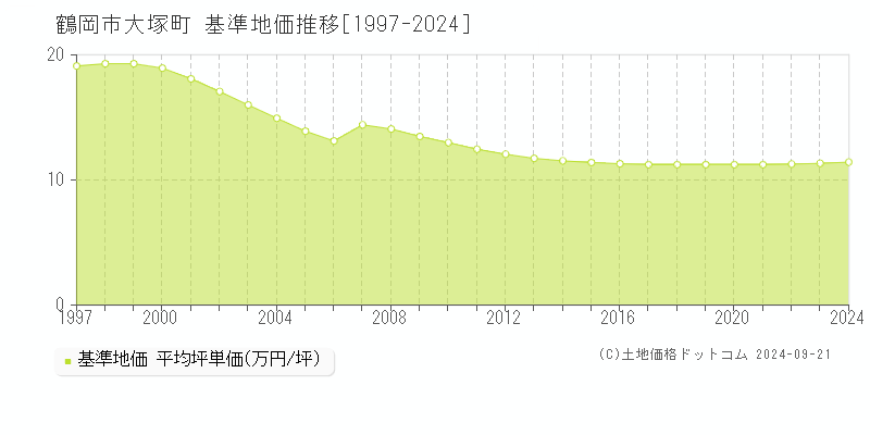 大塚町(鶴岡市)の基準地価推移グラフ(坪単価)[1997-2024年]