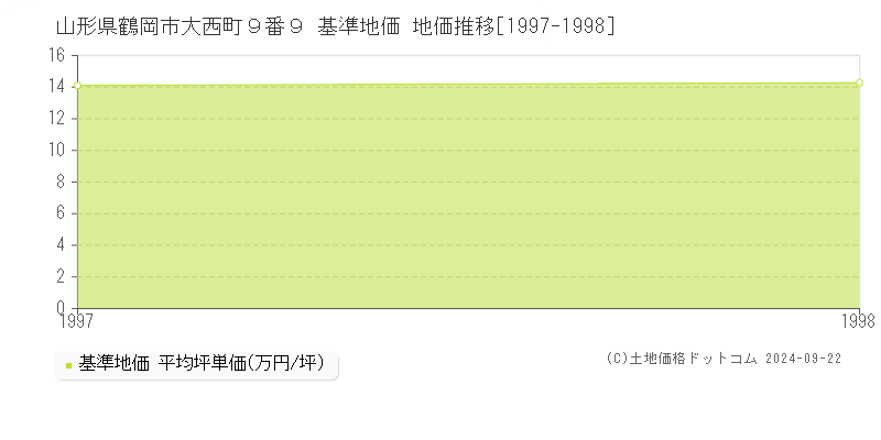 山形県鶴岡市大西町９番９ 基準地価 地価推移[1997-1998]