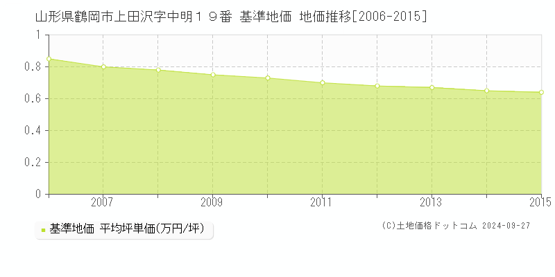 山形県鶴岡市上田沢字中明１９番 基準地価 地価推移[2006-2015]