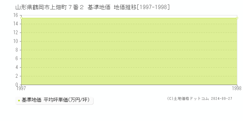 山形県鶴岡市上畑町７番２ 基準地価 地価推移[1997-1998]