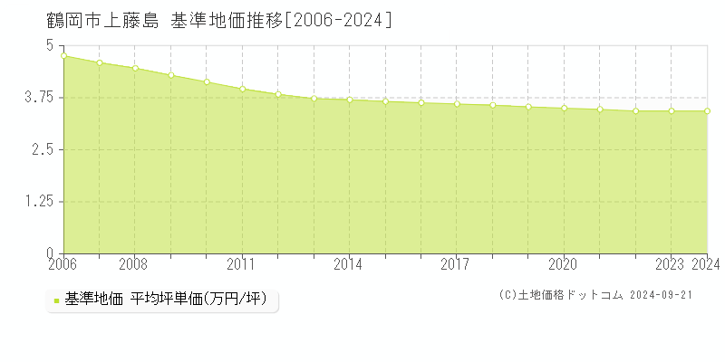 上藤島(鶴岡市)の基準地価推移グラフ(坪単価)[2006-2024年]